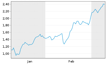 Chart Mini Future Short EssilorLuxottica - 6 Monate
