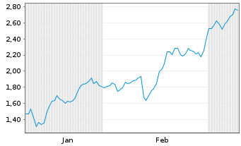 Chart Mini Future Short EssilorLuxottica - 6 Monate