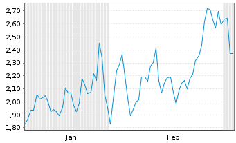 Chart Mini Future Long Freeport-McMoRan - 6 Monate