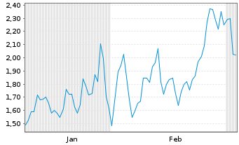Chart Mini Future Long Freeport-McMoRan - 6 Monate