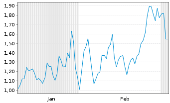 Chart Mini Future Long Freeport-McMoRan - 6 Monate