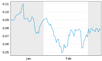 Chart Mini Future Short Ecograf - 6 Monate