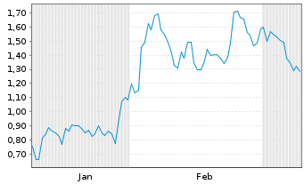 Chart Mini Future Short Snowflake - 6 Monate