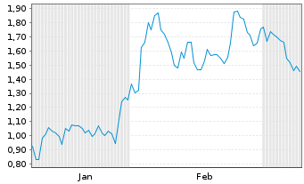 Chart Mini Future Short Snowflake - 6 Monate