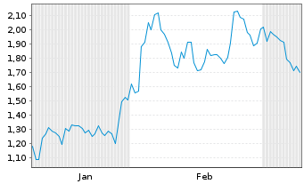 Chart Mini Future Short Snowflake - 6 Monate