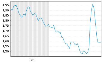 Chart Mini Future Short Hamborner REIT - 6 Monate
