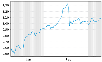 Chart Mini Future Short IBU-tec advanced materials - 6 Monate