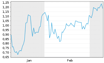 Chart Mini Future Short JinkoSolar - 6 Monate