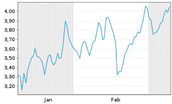 Chart Mini Future Long Suedzucker - 6 Monate