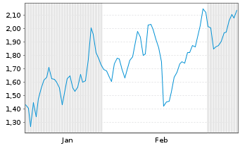 Chart Mini Future Long Suedzucker - 6 Monate