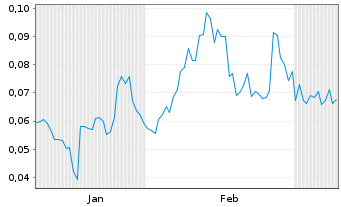 Chart Mini Future Long Ecograf - 6 Monate