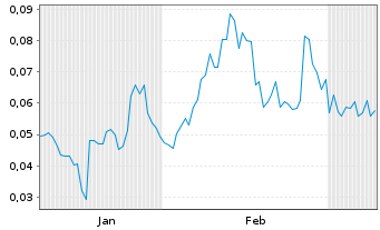 Chart Mini Future Long Ecograf - 6 Monate