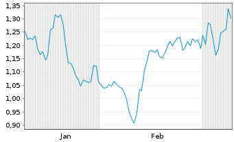 Chart Mini Future Short Indus Holding - 6 Monate