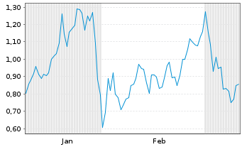 Chart Mini Future Long Kinross Gold - 6 Months