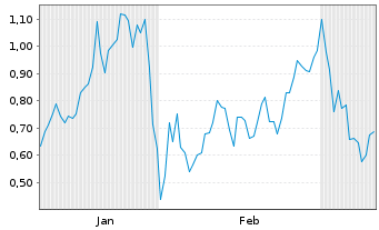 Chart Mini Future Long Kinross Gold - 6 Months