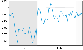 Chart Mini Future Short AGNC Investment - 6 Monate