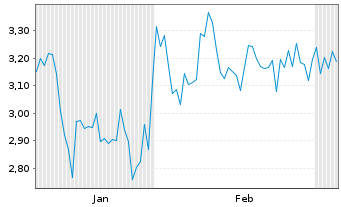 Chart Mini Future Short AGNC Investment - 6 Monate