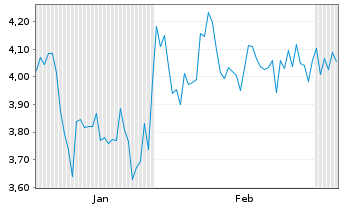 Chart Mini Future Short AGNC Investment - 6 Monate