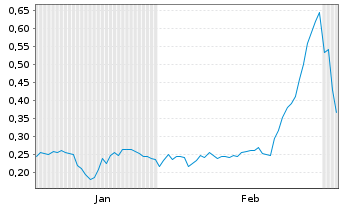 Chart Mini Future Long FACC - 6 Monate