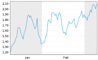 Chart Mini Future Long Starbucks - 6 Monate