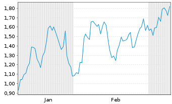 Chart Mini Future Long Starbucks - 6 Monate