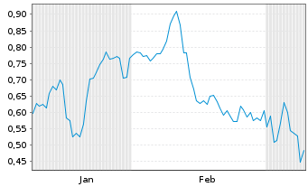 Chart Mini Future Long Indus Holding - 6 Monate