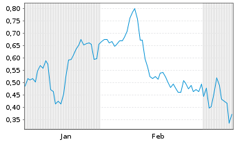 Chart Mini Future Long Indus Holding - 6 Monate
