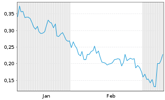 Chart Mini Future Long JD.com - 6 Monate