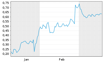 Chart Mini Future Short C3.ai - 6 Monate