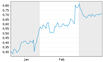 Chart Mini Future Short C3.ai - 6 Monate