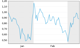 Chart Mini Future Short Kinross Gold - 6 Months