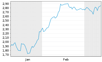 Chart Mini Future Short Thermo Fisher Scientific - 6 Monate