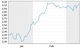 Chart Mini Future Short Thermo Fisher Scientific - 6 Monate