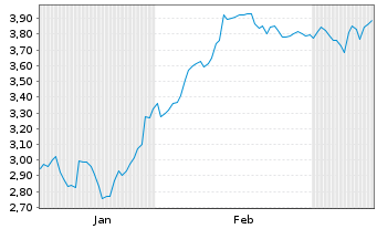 Chart Mini Future Short Thermo Fisher Scientific - 6 Monate