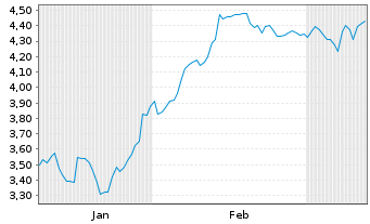 Chart Mini Future Short Thermo Fisher Scientific - 6 Monate