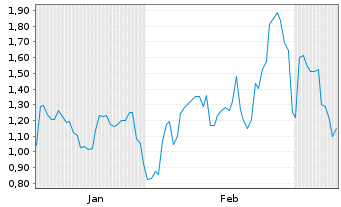 Chart Mini Future Long Solaredge - 6 Monate