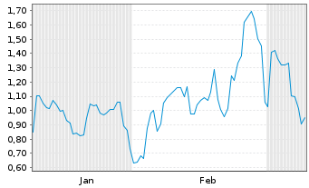 Chart Mini Future Long Solaredge - 6 Monate