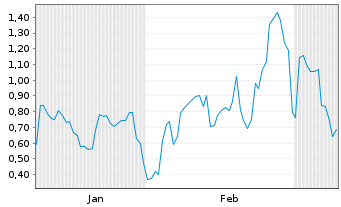 Chart Mini Future Long Solaredge - 6 Monate