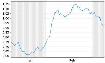 Chart Mini Future Long GSK - 6 Monate