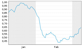 Chart Mini Future Short GSK - 6 Monate