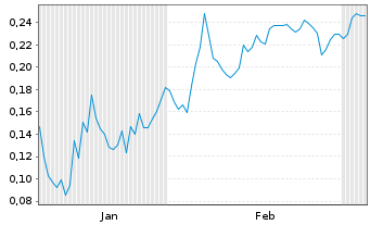 Chart Mini Future Short American Lithium - 6 Monate