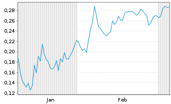 Chart Mini Future Short American Lithium - 6 Monate