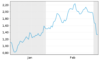 Chart Mini Future Long Fraport - 6 Monate