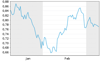 Chart Mini Future Long Warner Bros. Discovery - 6 Monate