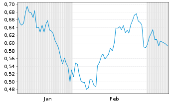 Chart Mini Future Long Warner Bros. Discovery - 6 Monate