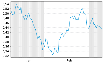 Chart Mini Future Long Warner Bros. Discovery - 6 Monate