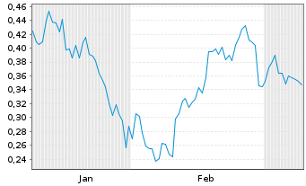 Chart Mini Future Long Warner Bros. Discovery - 6 Monate