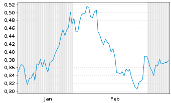 Chart Mini Future Short Warner Bros. Discovery - 6 Monate