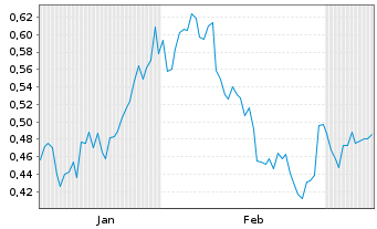 Chart Mini Future Short Warner Bros. Discovery - 6 Monate