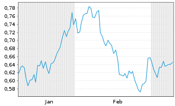 Chart Mini Future Short Warner Bros. Discovery - 6 Monate
